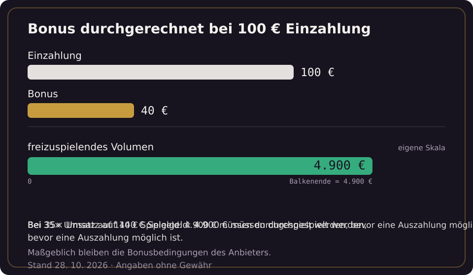 Betano Slots: Bonus bei 100 € Einzahlung und das daraus folgende freizuspielende Volumen