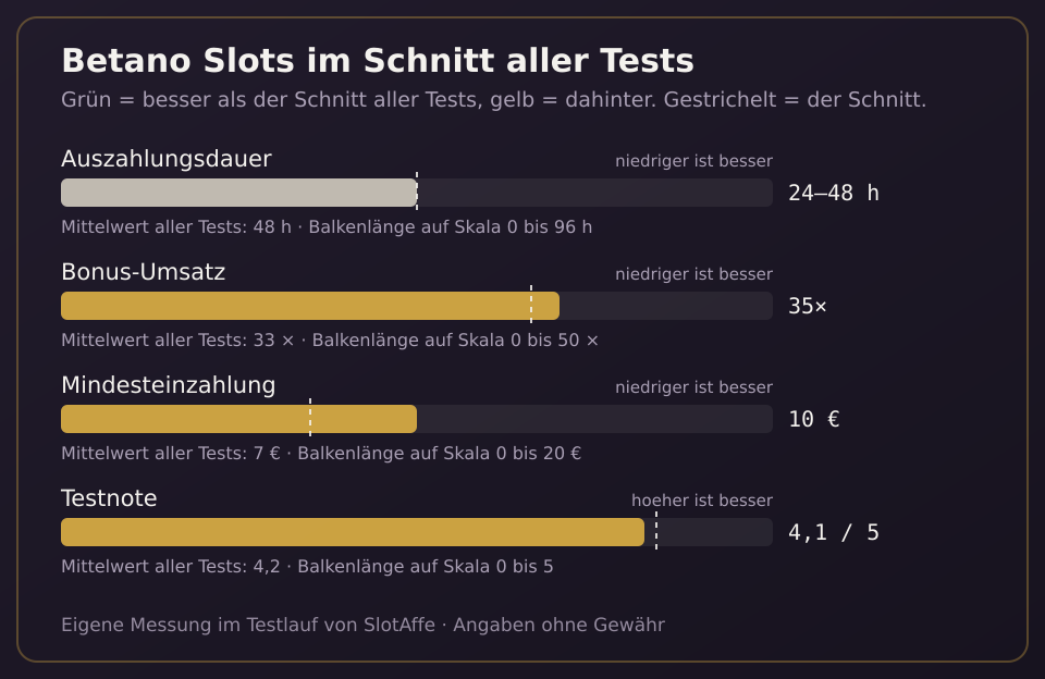 Betano Slots: Auszahlungsdauer, Bonus-Umsatz, Mindesteinzahlung und Testnote im Vergleich zum Mittelwert aller Tests