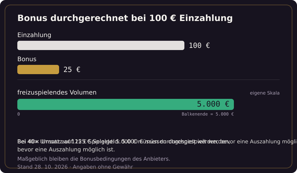 BingBong: Bonus bei 100 € Einzahlung und das daraus folgende freizuspielende Volumen