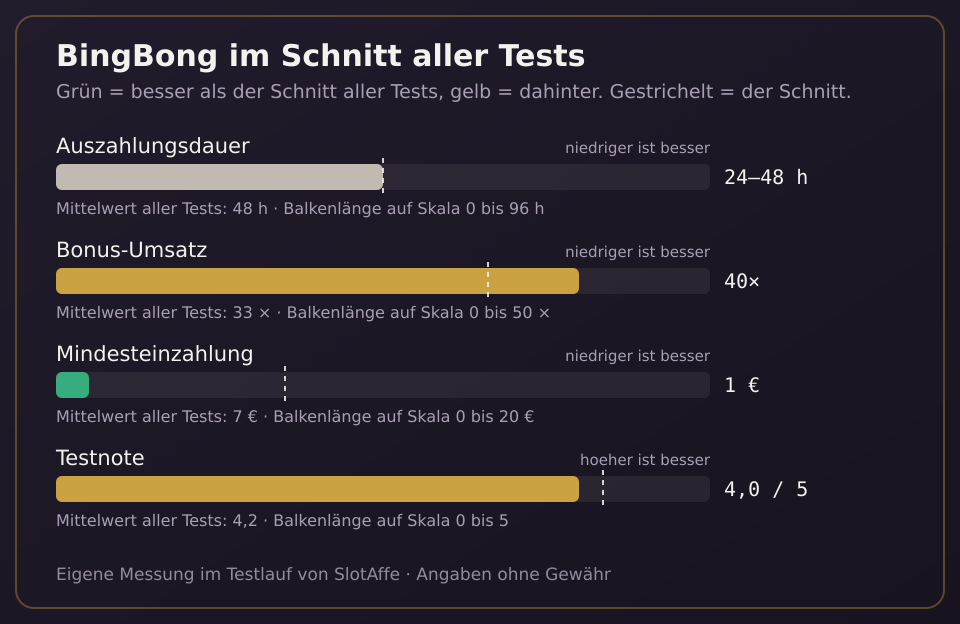 BingBong: Auszahlungsdauer, Bonus-Umsatz, Mindesteinzahlung und Testnote im Vergleich zum Mittelwert aller Tests