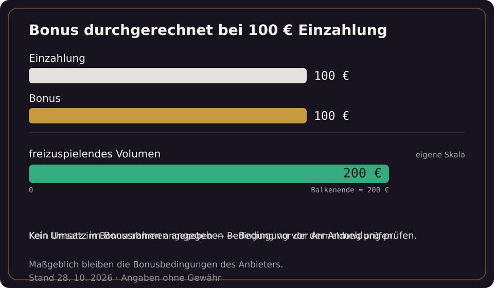 Casumo: Bonus bei 100 € Einzahlung und das daraus folgende freizuspielende Volumen