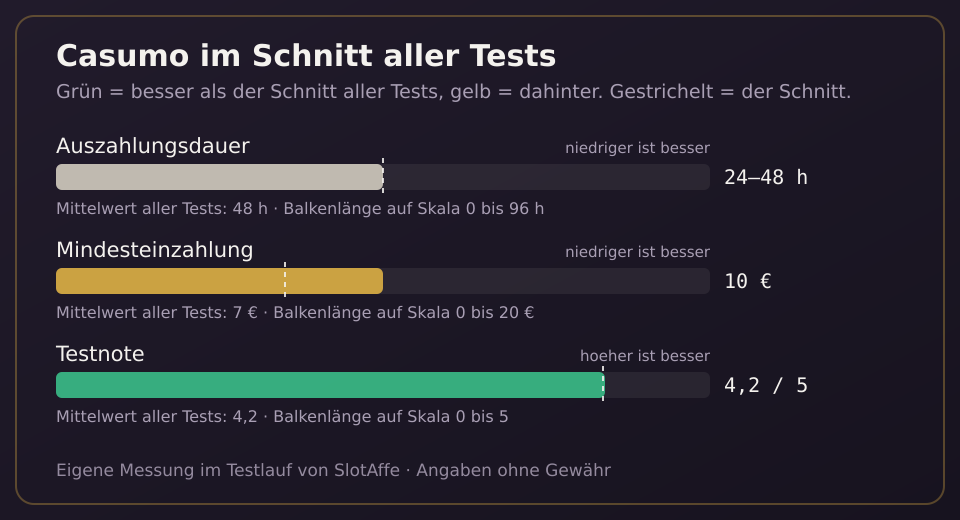 Casumo: Auszahlungsdauer, Bonus-Umsatz, Mindesteinzahlung und Testnote im Vergleich zum Mittelwert aller Tests
