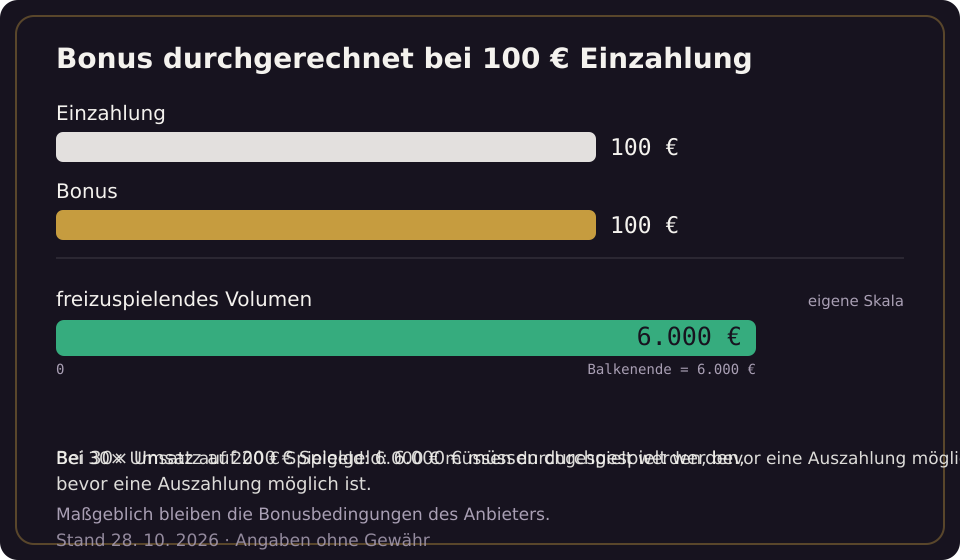 DrückGlück: Bonus bei 100 € Einzahlung und das daraus folgende freizuspielende Volumen
