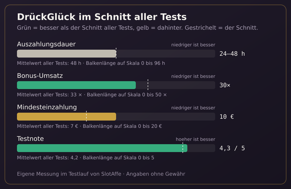 DrückGlück: Auszahlungsdauer, Bonus-Umsatz, Mindesteinzahlung und Testnote im Vergleich zum Mittelwert aller Tests