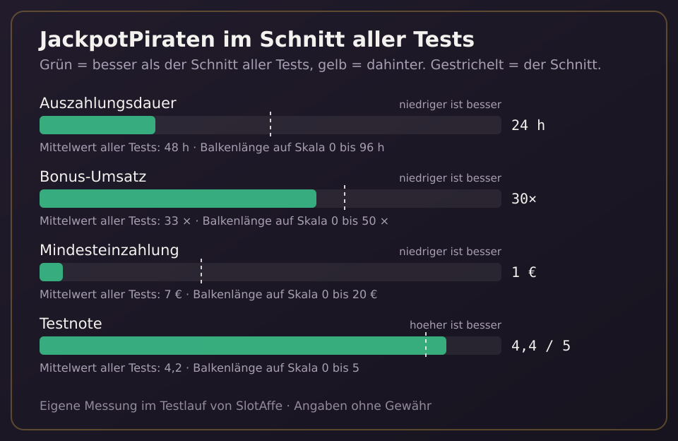 JackpotPiraten: Auszahlungsdauer, Bonus-Umsatz, Mindesteinzahlung und Testnote im Vergleich zum Mittelwert aller Tests