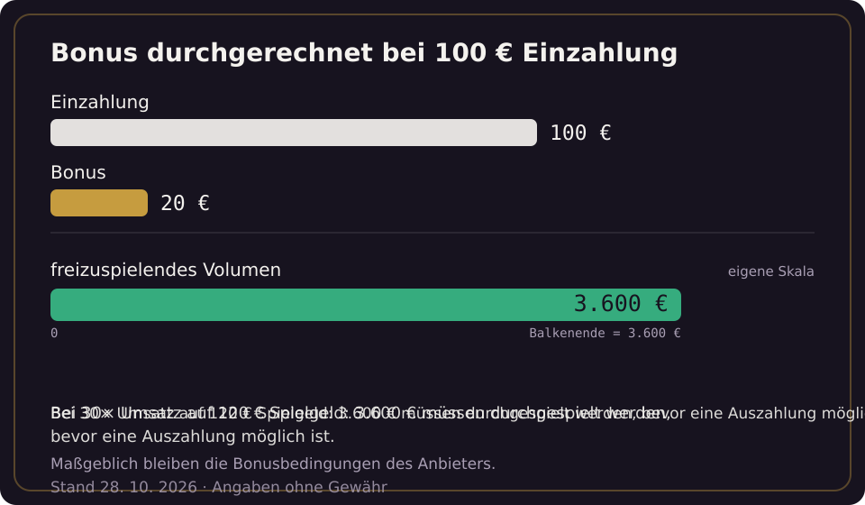 Novoline: Bonus bei 100 € Einzahlung und das daraus folgende freizuspielende Volumen