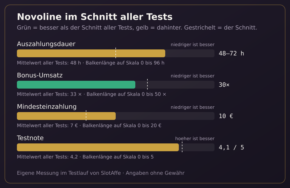 Novoline: Auszahlungsdauer, Bonus-Umsatz, Mindesteinzahlung und Testnote im Vergleich zum Mittelwert aller Tests